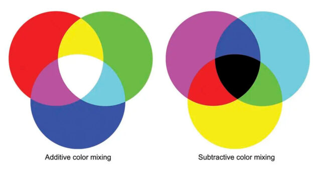 Additive & Subtractive colour mixing